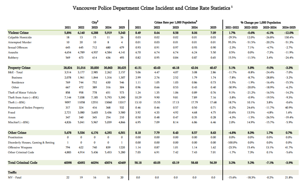 crime incident stats by Vancouver Police Department.