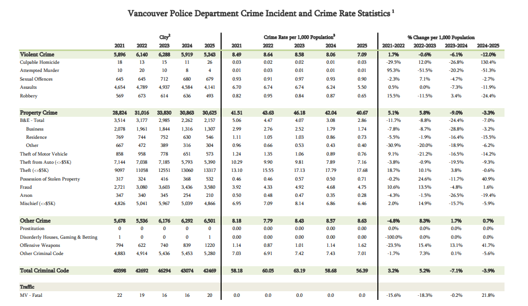 Property crime and break-and-enter statistics for Vancouver.